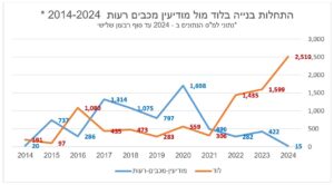 התחלות בניה בלוד מול מודיעין 2014 - 2024